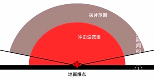 冲击波效应主要以超压的挤压和动压的撞击,使人员受挤压,摔掷而损伤